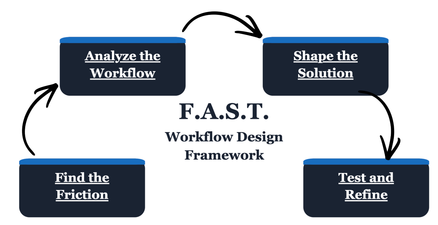 F.A.S.T. Workflow Design Framework cycle diagram showing Find the Friction, Analyze the Workflow, Shape the Solution, and Test and Refine